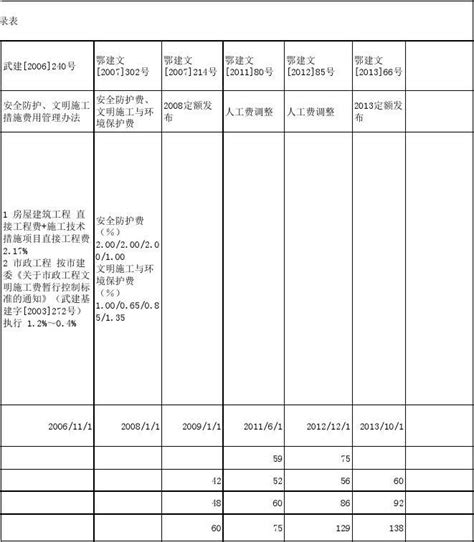 河南省2015年10-12月人工费指导价_定额管理_安阳市建设工程造价信息网