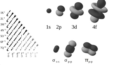 spdf原子轨道分别是什么形状