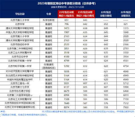2022昭通中考各高中录取分数线公布(2023参考)