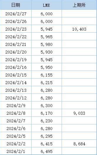 2023年2月5日{SMM锡早讯：沪锡走势高开回落价格偏强运行}_有色快讯-上海有色网