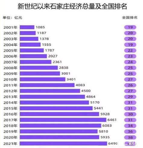 近二十年石家庄经济总量及全国排名：排名一路下滑_石家庄GDP_聚汇数据