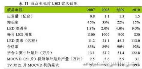 我国LED行业发展仍然需强化/LED大功率投光灯 -行业新闻