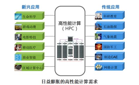 HPC计算核心知识梳理 - 技术前沿 - 金石计算机（深圳）有限公司