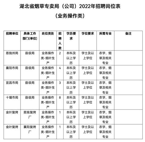 招聘信息 | 湖北省烟草专卖局（公司）2022年招聘公告-搜狐大视野-搜狐新闻