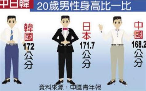东北男生平均身高 日本平均身高已经超过中国人(附:最新全国各 ...