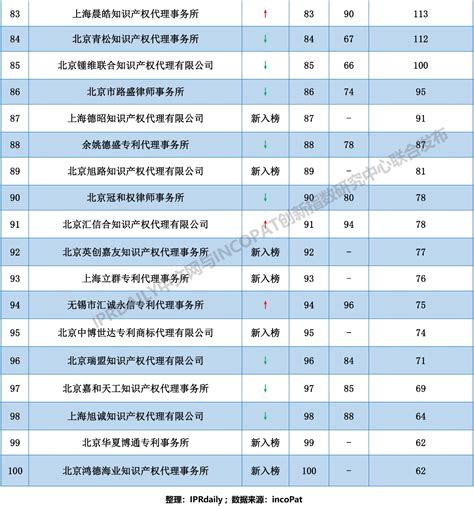 2018年全国代理机构「PCT中国国家阶段」涉外代理专利排行榜（TOP100）|TOP100|领先的全球知识产权产业科技媒体IPRDAILY.CN.COM