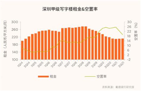 三季度深圳写字楼市场空置率回落 租金止跌企稳-房讯网