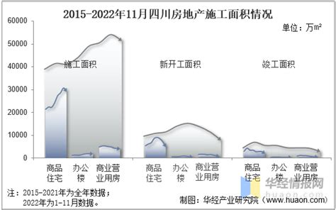 2023年4月四川省房地产投资、施工面积及销售情况统计分析_华经情报网_华经产业研究院
