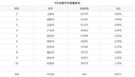 9月中卫市汽车销量情况如何? 哈弗H6排名第一_易车