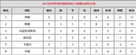 世界杯12强积分榜