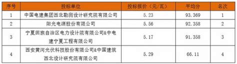 宁夏海原县16.2MWp光伏扶贫项目公示EPC中标结果公布_阳光工匠光伏网