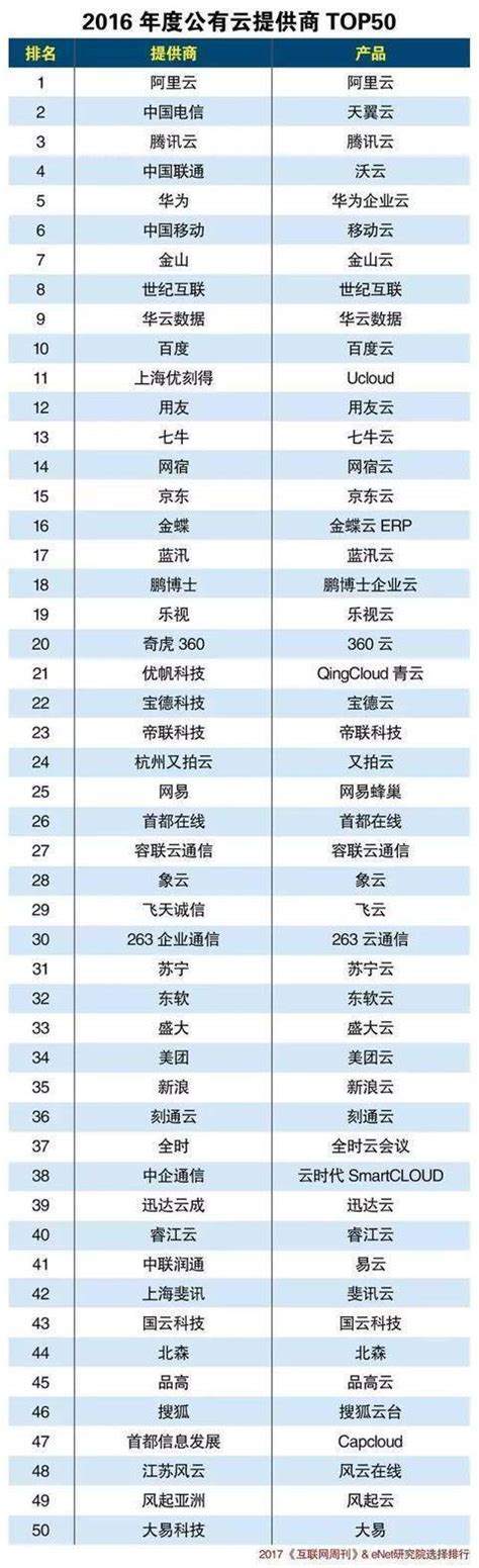 国内五十大公有云提供商: 腾讯云排名第三 中国移动排名落后于中国联通