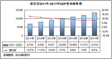 2022年上半年武汉经开区GDP877.61亿元，同比增长5.27%_武汉GDP_聚汇数据