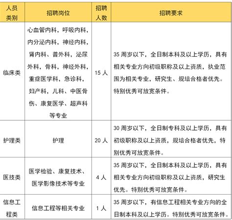 成都市新都区第三人民医院面向社会招聘40人公告（3月8日-19日报名）-四川人事网