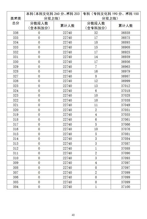 广东省2020年普通高考美术类总分分数段统计表(含本、专科层次加分)(9)_高考网