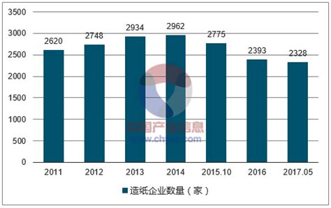 2018-2023年中国造纸产业市场竞争态势调查与未来发展前景预测报告 - 观研报告网