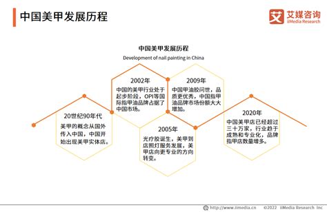 艾媒咨询｜2022-2023年中国美甲行业发展现状及市场调研分析报告 - 21经济网