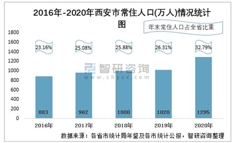 2020年西安市生产总值（GDP）及人口情况分析：地区生产总值10020.39亿元，常住常住人口1295.29万人_智研咨询