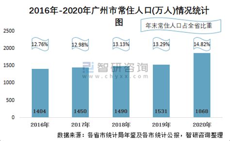 2019年广东人口数据分析：常住人口增加175万 出生人口减少0.6万人（图）-中商产业研究院数据库