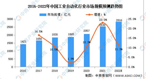 2023年全球及中国工业自动化行业市场规模预测分析（图）-中商情报网