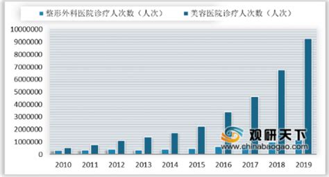 2020年我国医美行业诊疗人次与医生数量比例失调 私密整形增幅最快_观研报告网