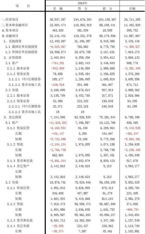 2001-2010年中国国际收支平衡表_word文档在线阅读与下载_文档网
