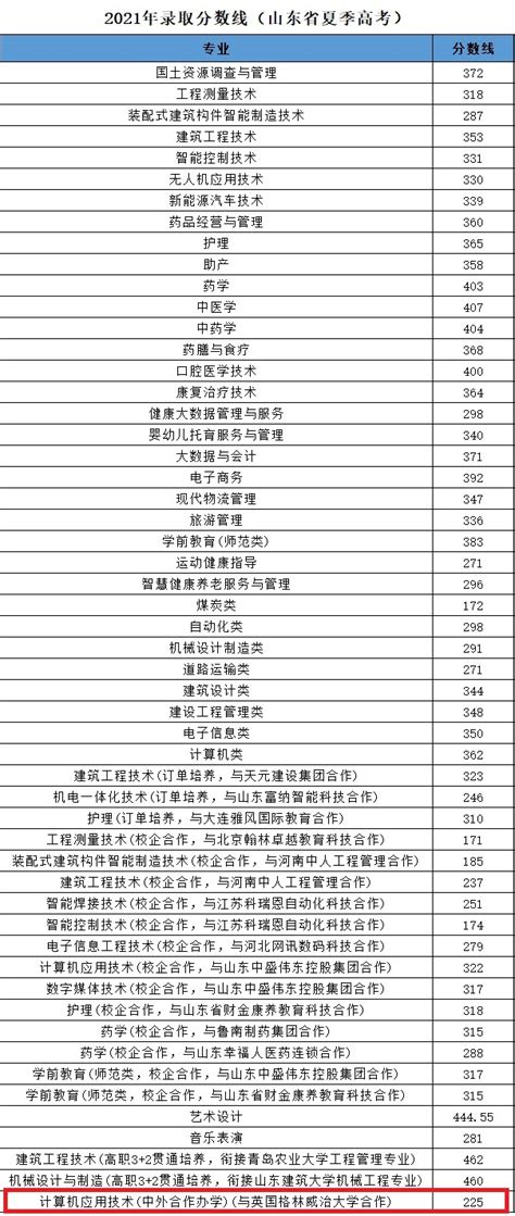 2023枣庄科技职业学院中外合作办学分数线（含2021-2022历年）_大学生必备网