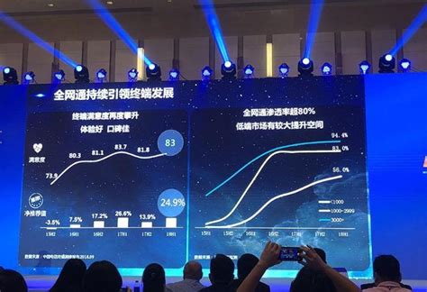 中国电信揭秘4G制式手机占比 全网通牢固占据主流地位_TOM商业