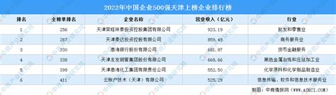 2022年中国企业500强天津上榜企业排行榜（附榜单）-排行榜-中商情报网