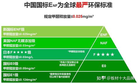 ENF级板材和E0级板材有什么区别？ - 知乎