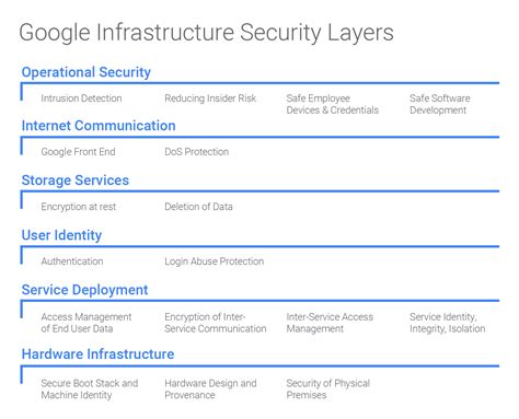 全解Google（谷歌）基础设施架构安全设计-合天网安新闻