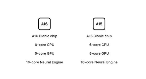 Apple A16 Bionic vs Apple M2: What