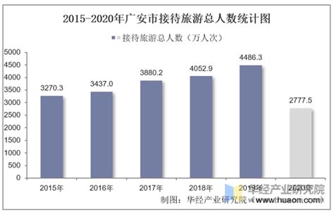 2015-2020年广安市接待旅游总人数及旅游收入统计分析_华经情报网_华经产业研究院