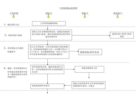 公开招标流程图 – 广东公采招标有限公司