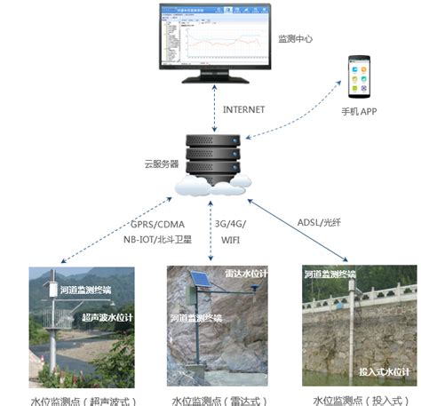 GX-701-水库水位监测预警系统-简易水位站-北京国信华源科技有限公司