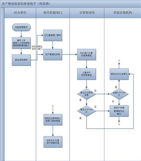 构筑物整体拆除报废流程