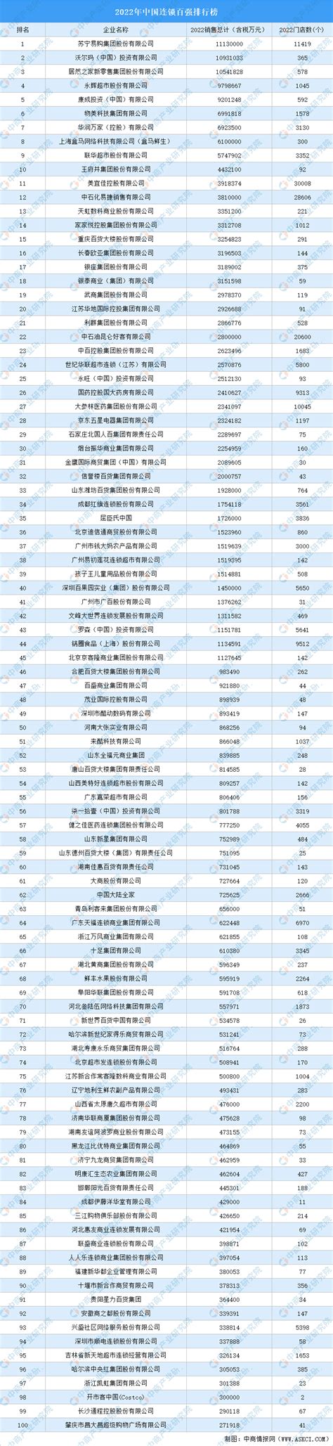 中国连锁超市100强，简单介绍这10个_加盟星百度招商加盟服务平台
