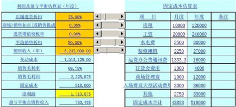 店铺利润盈亏平衡点估算客流量_word文档在线阅读与下载_无忧文档