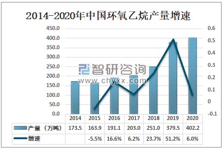 2020年中国环氧乙烷产量及产业链危险性分析[图]_智研咨询