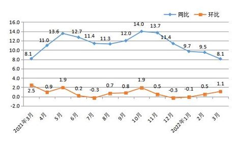 【数据发布解读】3月份江西CPI同比上涨1.4%，PPI同比上涨8.1%_澎湃号·政务_澎湃新闻-The Paper