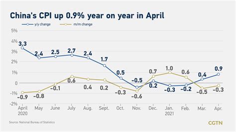 中国7月CPI同比增长2.7%，PPI同比增4.2%涨幅继续回落 国家统计局今天发布了2022年7月份全国CPI（居民消费价格指数）和PPI ...