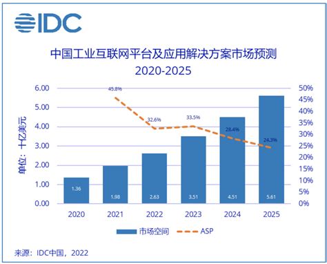工业互联网平台市场分析报告_2022-2028年中国工业互联网平台市场深度研究与市场需求预测报告_产业研究报告网