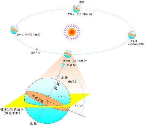 地球公转示意图图片