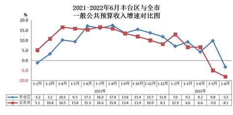 2021-2022年6月丰台区与全市一般公共预算收入增速对比图-北京市丰台区人民政府网站