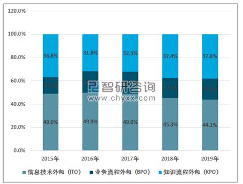 2019年中国服务外包行业发展现状及市场趋势分析 - 北京华恒智信人力资源顾问有限公司