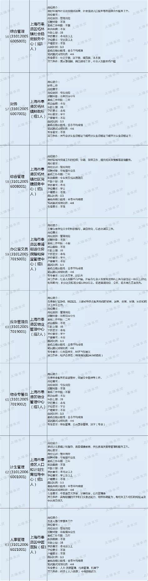2018上海奉贤事业单位招聘简章发布 3月12日起报名- 上海本地宝