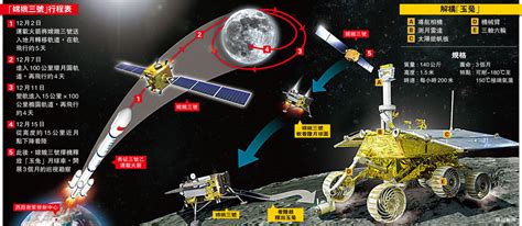 嫦娥五号成功升空，中国首次在月球上执行无人采样返回任务_二月繁华