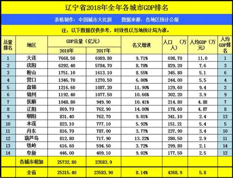 鞍山GDP在辽宁省位居第三位，放在河南省会排名多少呢？