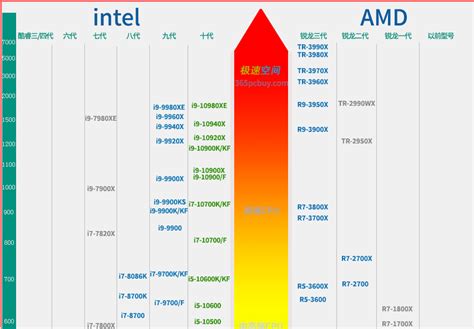 CPU天梯图2021年最新版 2021年CPU天梯排行榜完整版 - 系统之家