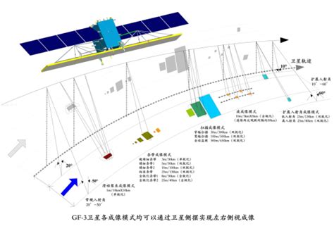 科学网—北京三号A星0.5-0.3米立体卫星星座技术参数介绍 - 郝容的博文